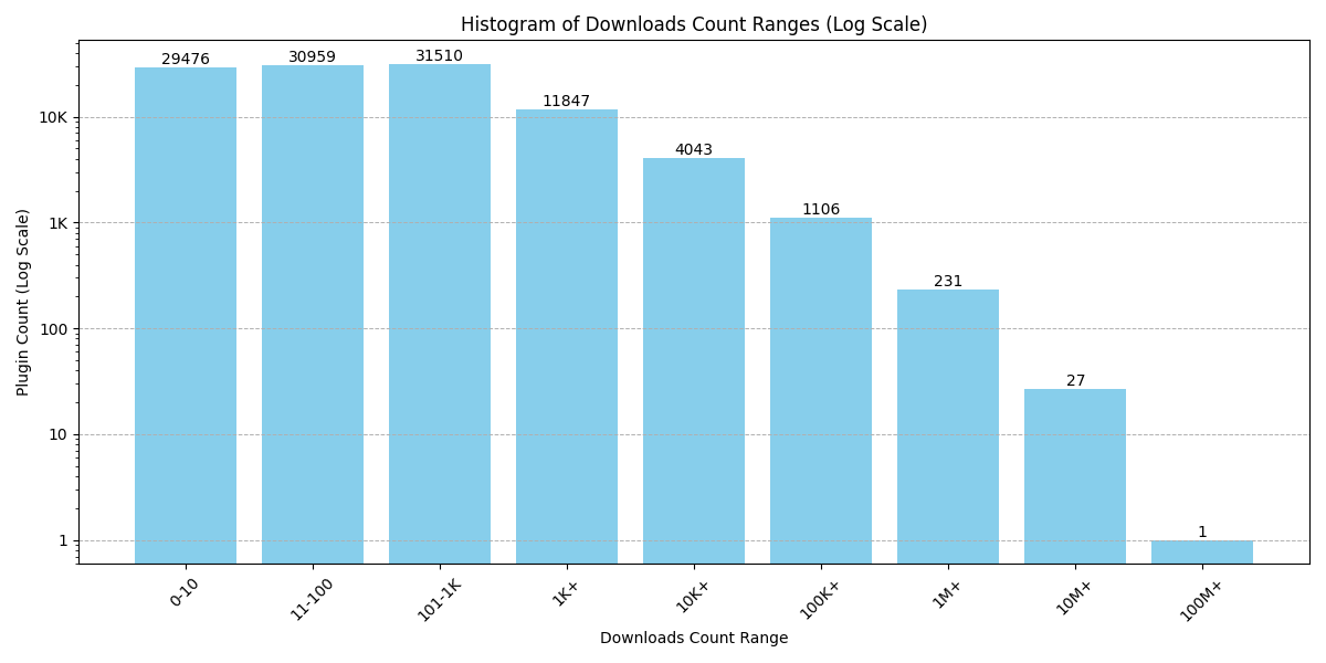 Histogram of User Count Ranges for Chrome Extensions