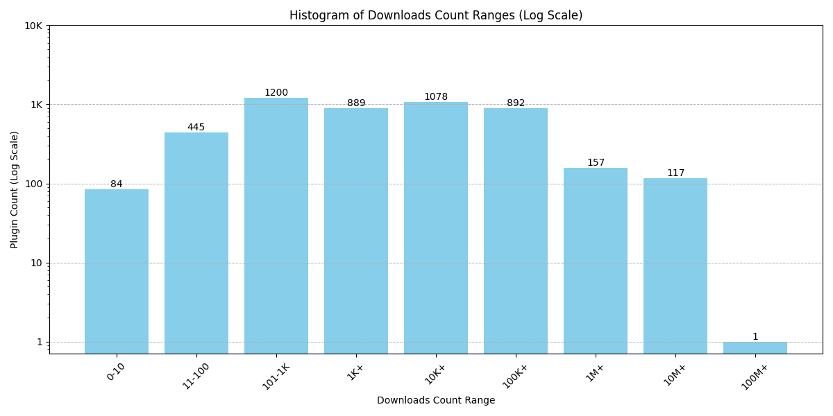 Histogram of Download Ranges for Google Workspace